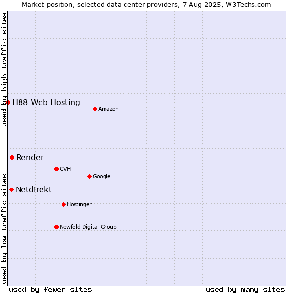 Market position of Render vs. Netdirekt vs. H88 Web Hosting