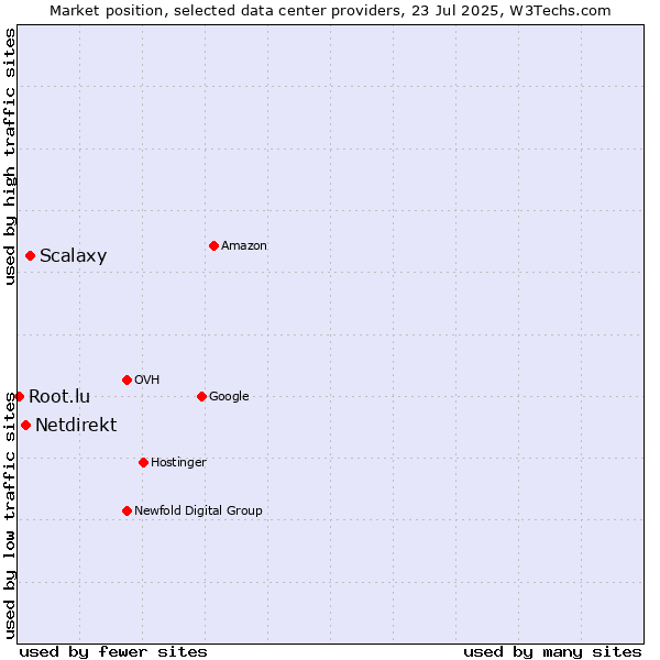 Market position of Scalaxy vs. Netdirekt vs. Root.lu