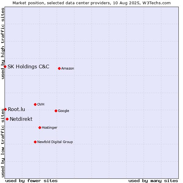 Market position of Netdirekt vs. Root.lu vs. SK Holdings C&C