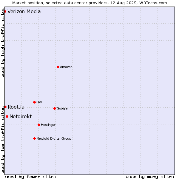 Market position of Netdirekt vs. Root.lu vs. Verizon Media