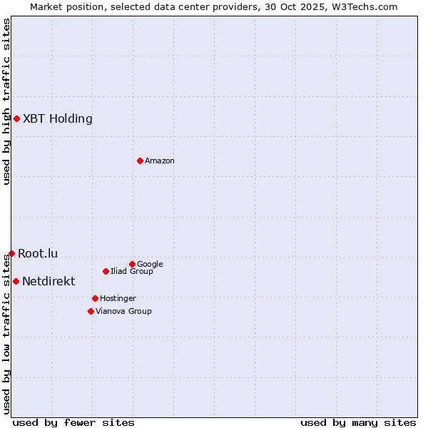 Market position of XBT Holding vs. Netdirekt vs. Root.lu
