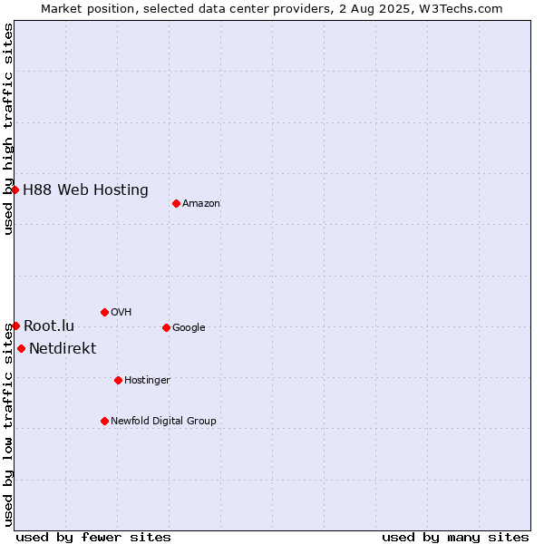 Market position of Netdirekt vs. Root.lu vs. H88 Web Hosting