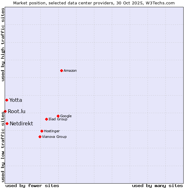 Market position of Netdirekt vs. Yotta vs. Root.lu