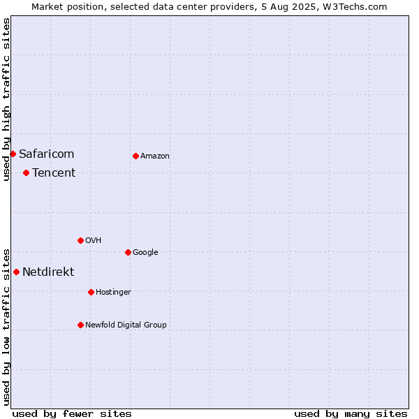 Market position of Tencent vs. Netdirekt vs. Safaricom