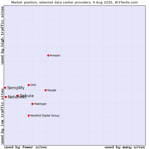 Market position of Sakura vs. Netdirekt vs. Semplify
