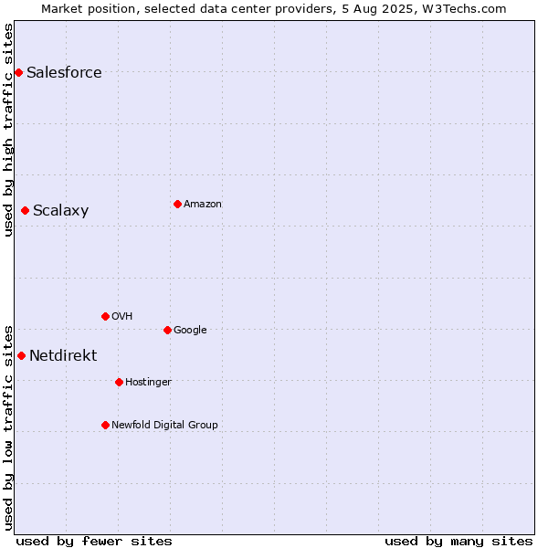 Market position of Scalaxy vs. Netdirekt vs. Salesforce
