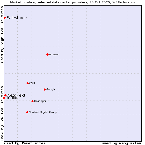 Market position of Netdirekt vs. Salesforce vs. Trillion