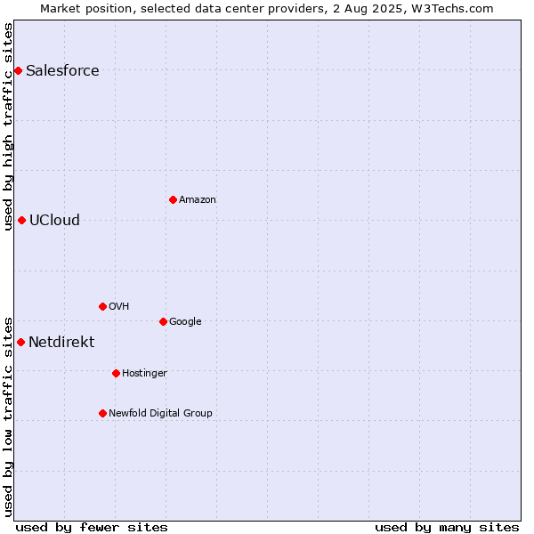 Market position of UCloud vs. Netdirekt vs. Salesforce