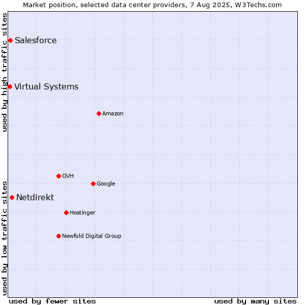 Market position of Netdirekt vs. Salesforce vs. Virtual Systems