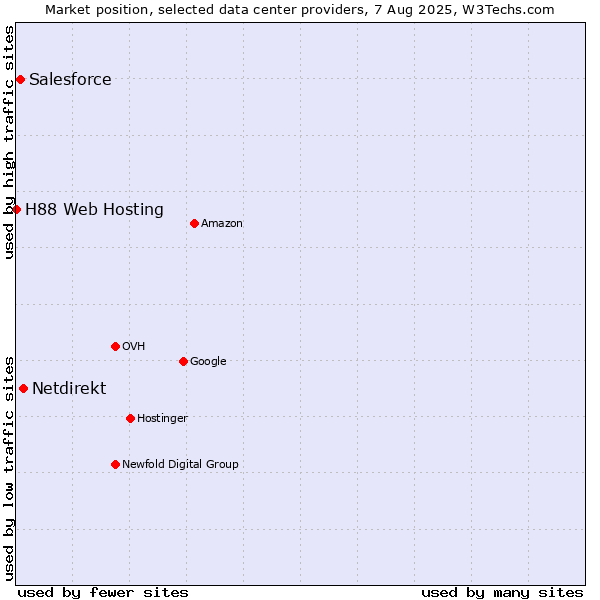 Market position of Netdirekt vs. Salesforce vs. H88 Web Hosting