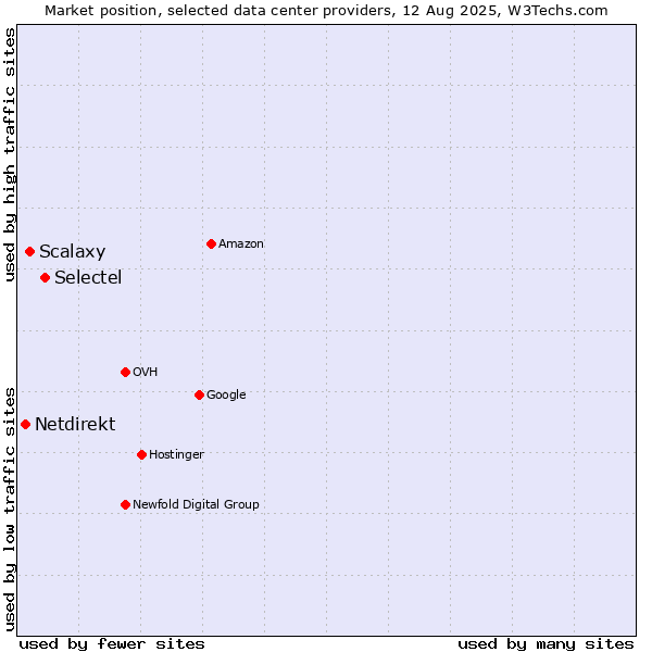 Market position of Selectel vs. Scalaxy vs. Netdirekt