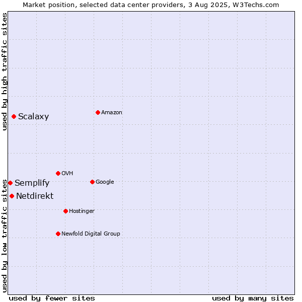 Market position of Scalaxy vs. Netdirekt vs. Semplify
