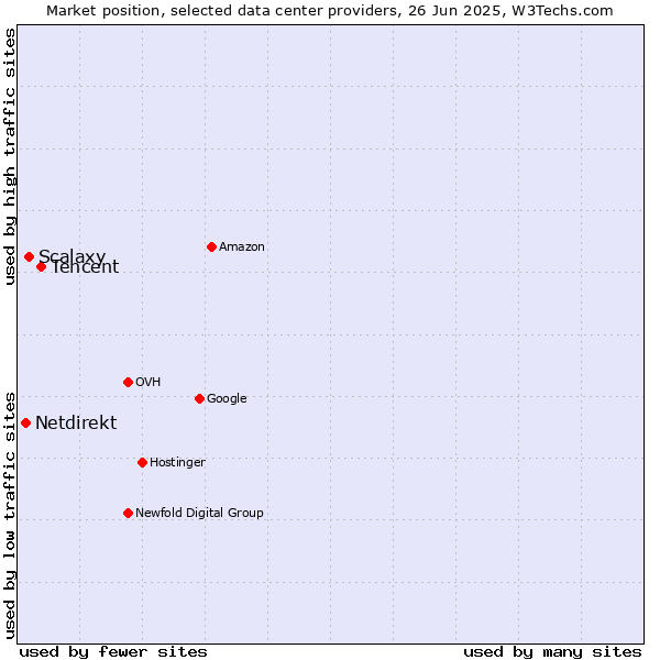 Market position of Tencent vs. Scalaxy vs. Netdirekt