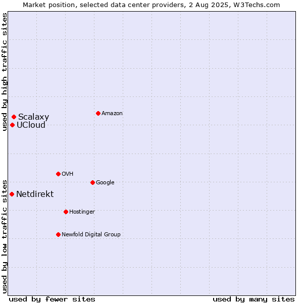 Market position of Scalaxy vs. UCloud vs. Netdirekt