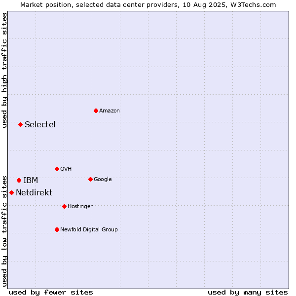 Market position of Selectel vs. IBM vs. Netdirekt
