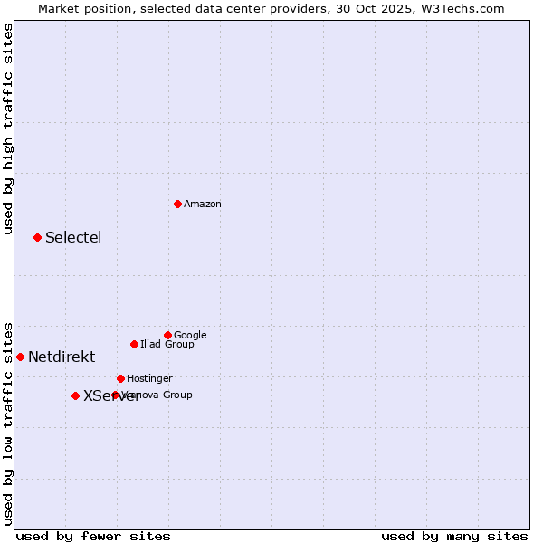 Market position of XServer vs. Selectel vs. Netdirekt