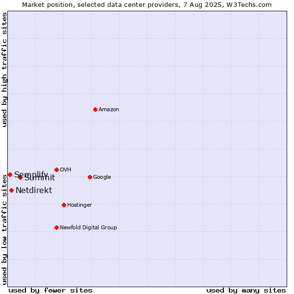 Market position of Summit vs. Netdirekt vs. Semplify