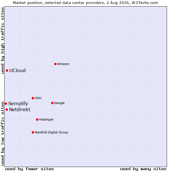 Market position of UCloud vs. Netdirekt vs. Semplify