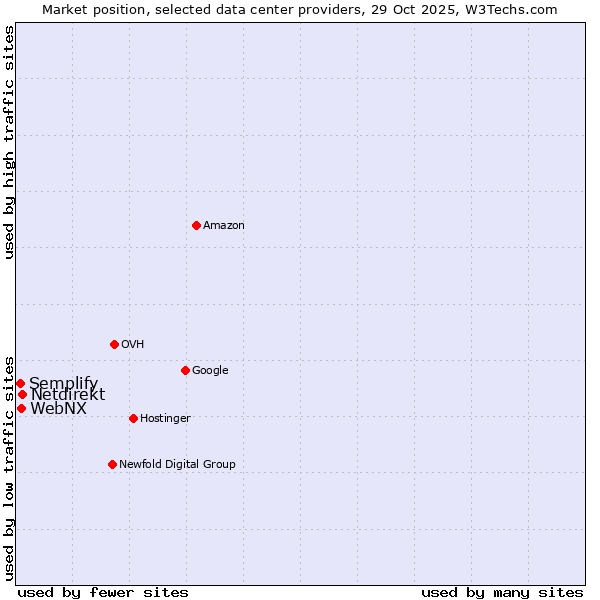 Market position of Netdirekt vs. WebNX vs. Semplify
