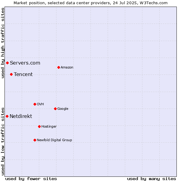 Market position of Tencent vs. Servers.com vs. Netdirekt