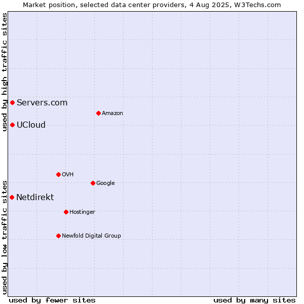 Market position of Servers.com vs. UCloud vs. Netdirekt