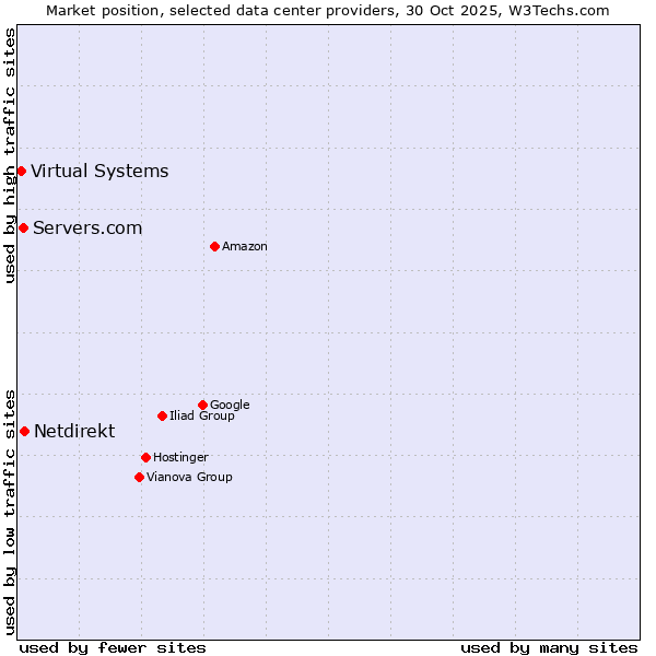 Market position of Netdirekt vs. Servers.com vs. Virtual Systems