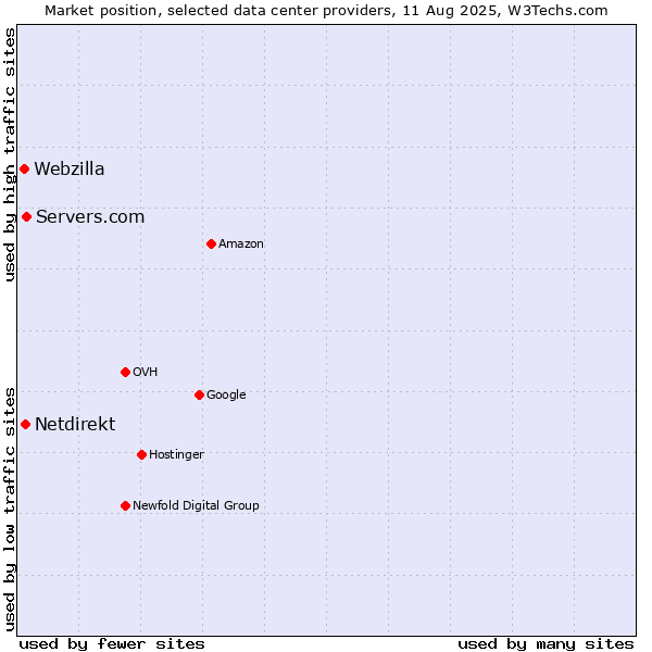 Market position of Servers.com vs. Netdirekt vs. Webzilla