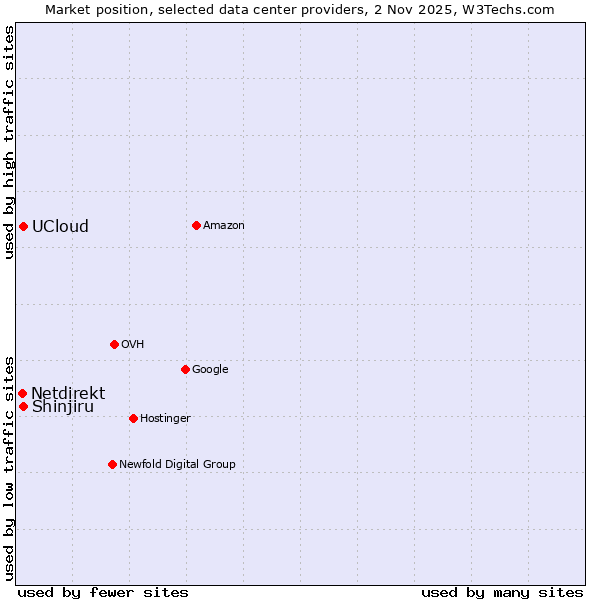 Market position of Shinjiru vs. UCloud vs. Netdirekt