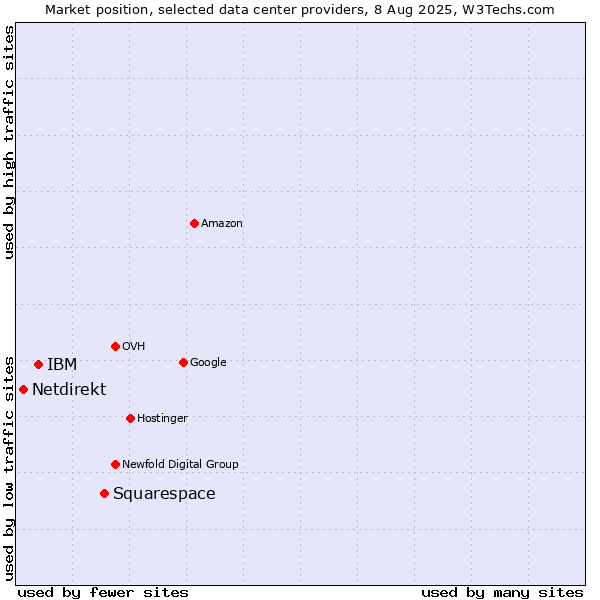 Market position of Squarespace vs. IBM vs. Netdirekt