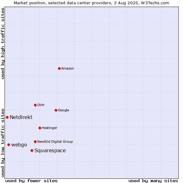 Market position of Squarespace vs. webgo vs. Netdirekt