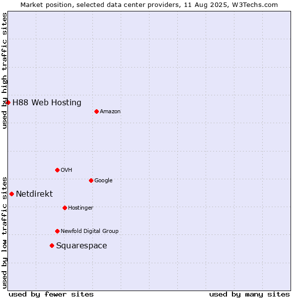Market position of Squarespace vs. Netdirekt vs. H88 Web Hosting