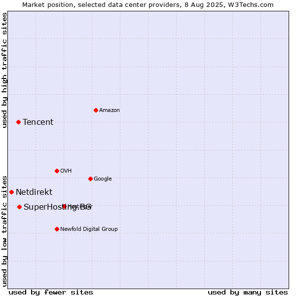Market position of SuperHosting.BG vs. Tencent vs. Netdirekt