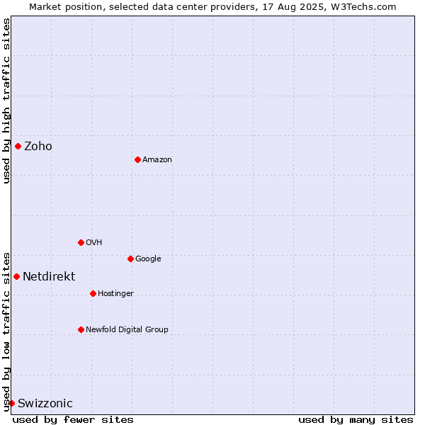 Market position of Zoho vs. Netdirekt vs. Swizzonic