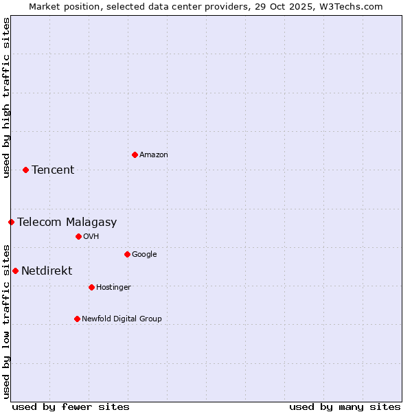 Market position of Tencent vs. Netdirekt vs. Telecom Malagasy