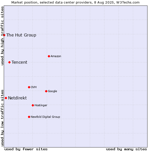 Market position of Tencent vs. Netdirekt vs. The Hut Group