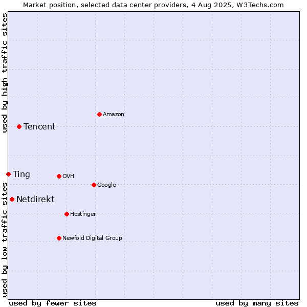 Market position of Tencent vs. Netdirekt vs. Ting