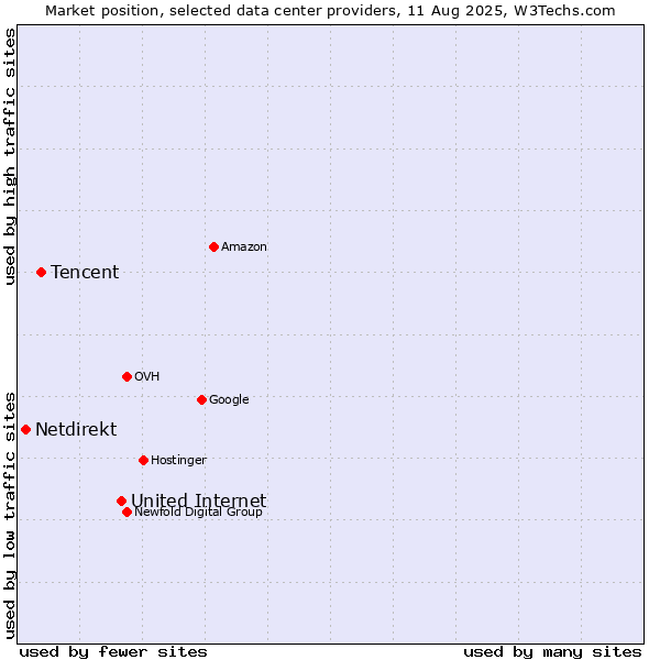 Market position of United Internet vs. Tencent vs. Netdirekt