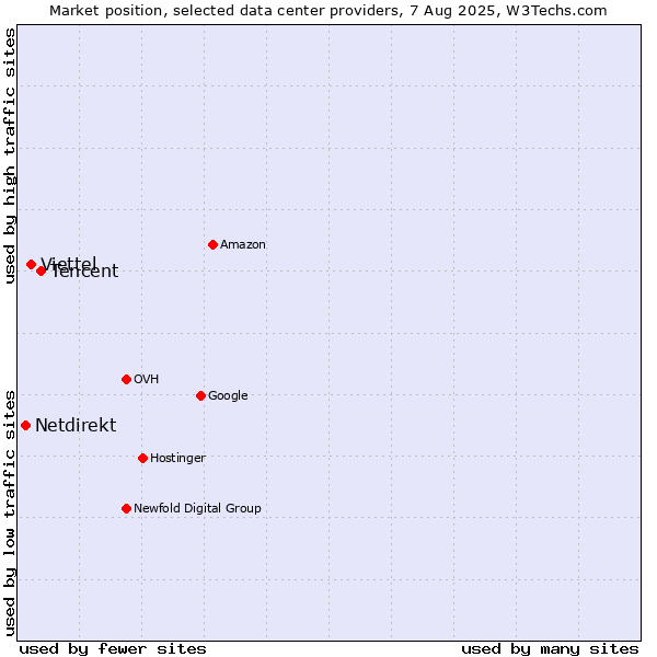 Market position of Tencent vs. Viettel vs. Netdirekt