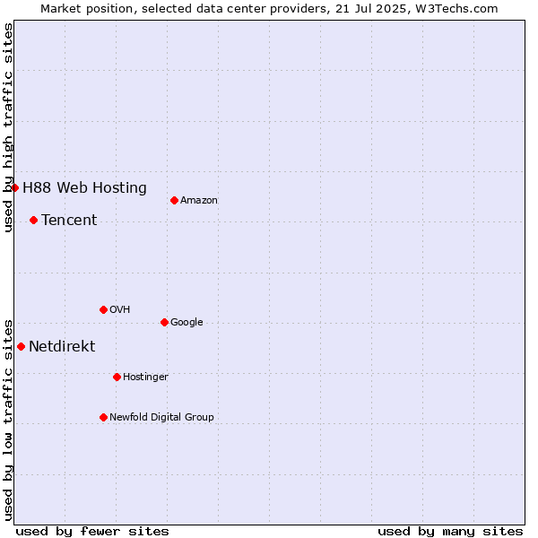 Market position of Tencent vs. Netdirekt vs. H88 Web Hosting
