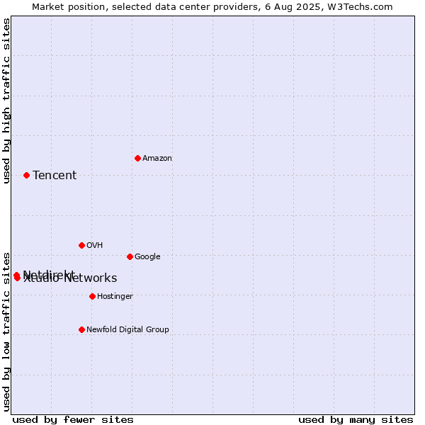 Market position of Tencent vs. Xtudio Networks vs. Netdirekt