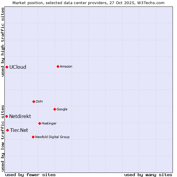 Market position of Tier.Net vs. UCloud vs. Netdirekt