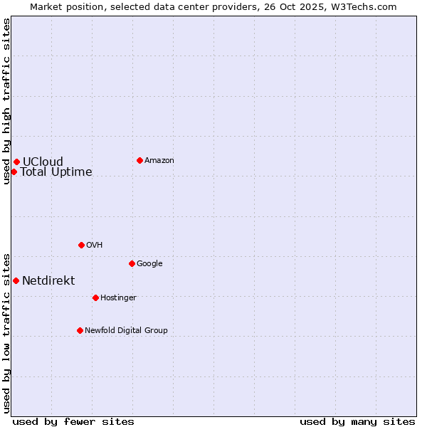 Market position of UCloud vs. Netdirekt vs. Total Uptime