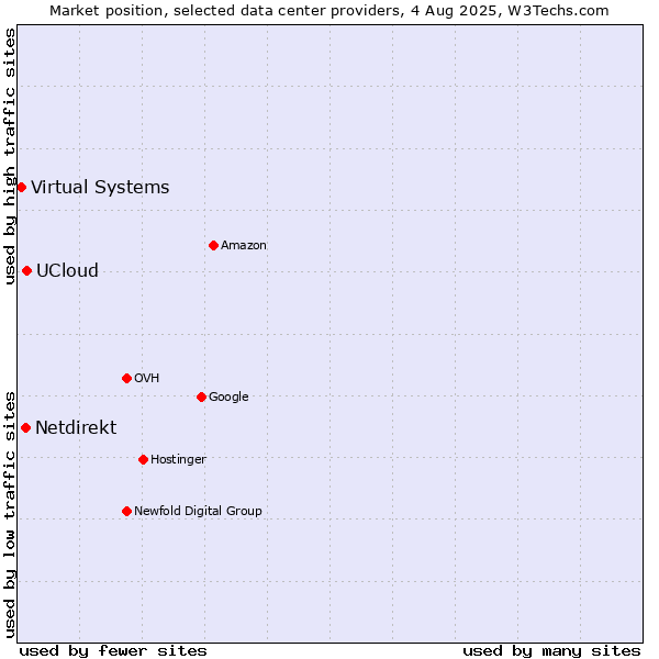 Market position of UCloud vs. Netdirekt vs. Virtual Systems