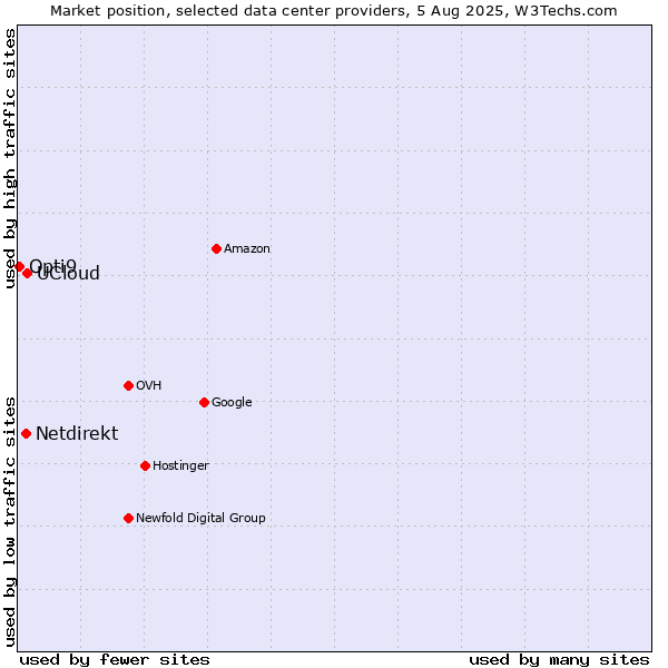 Market position of UCloud vs. Netdirekt vs. Opti9