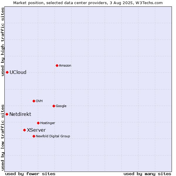 Market position of XServer vs. UCloud vs. Netdirekt