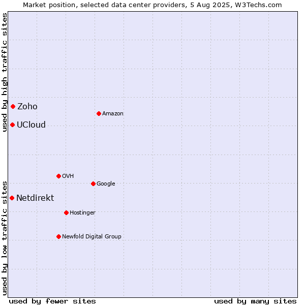 Market position of Zoho vs. UCloud vs. Netdirekt