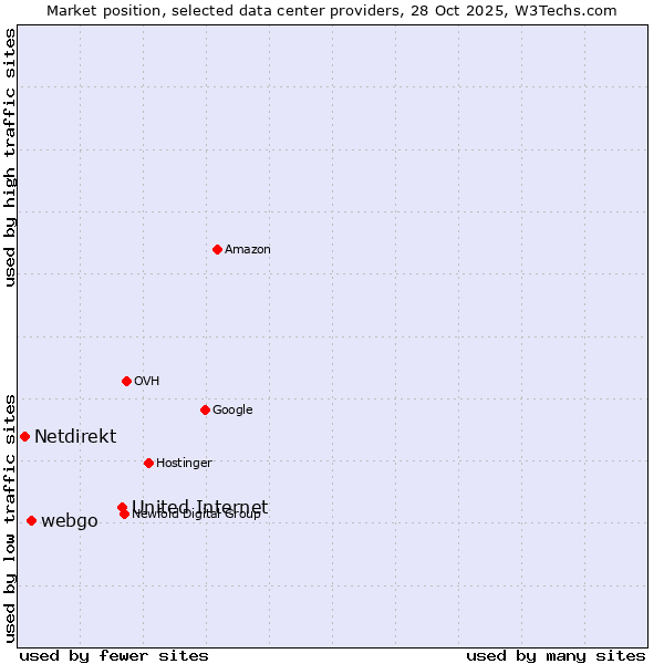 Market position of United Internet vs. webgo vs. Netdirekt