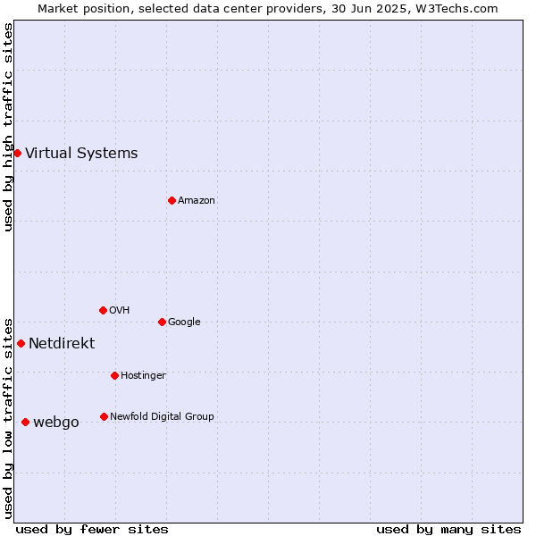 Market position of webgo vs. Netdirekt vs. Virtual Systems