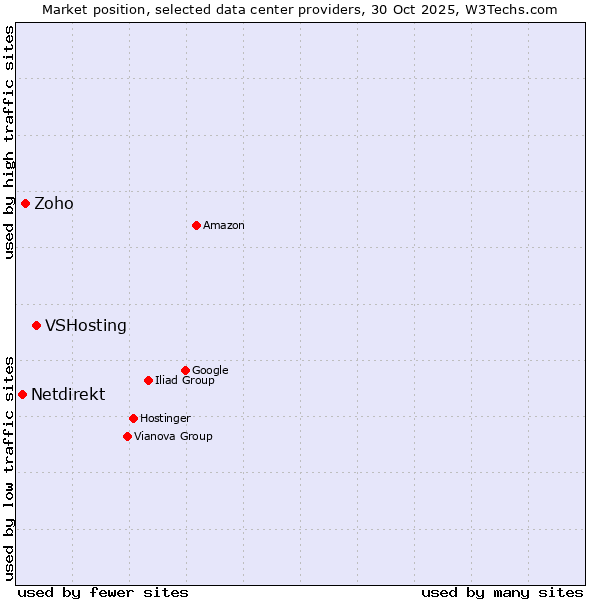 Market position of VSHosting vs. Zoho vs. Netdirekt
