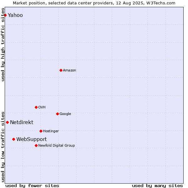 Market position of WebSupport vs. Netdirekt vs. Yahoo